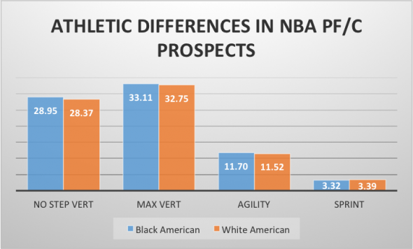 percent of black players in nba